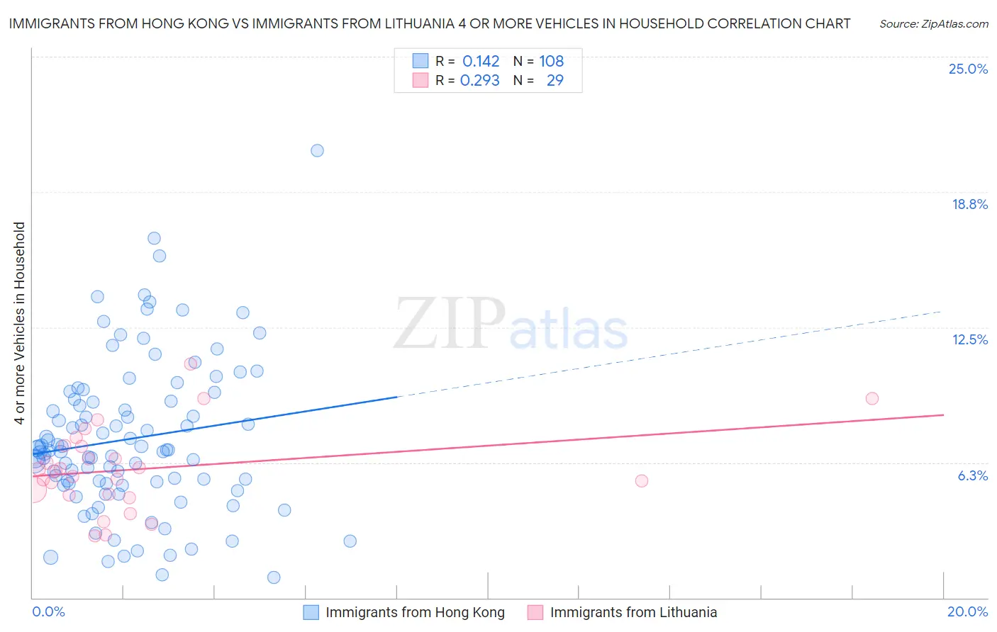 Immigrants from Hong Kong vs Immigrants from Lithuania 4 or more Vehicles in Household