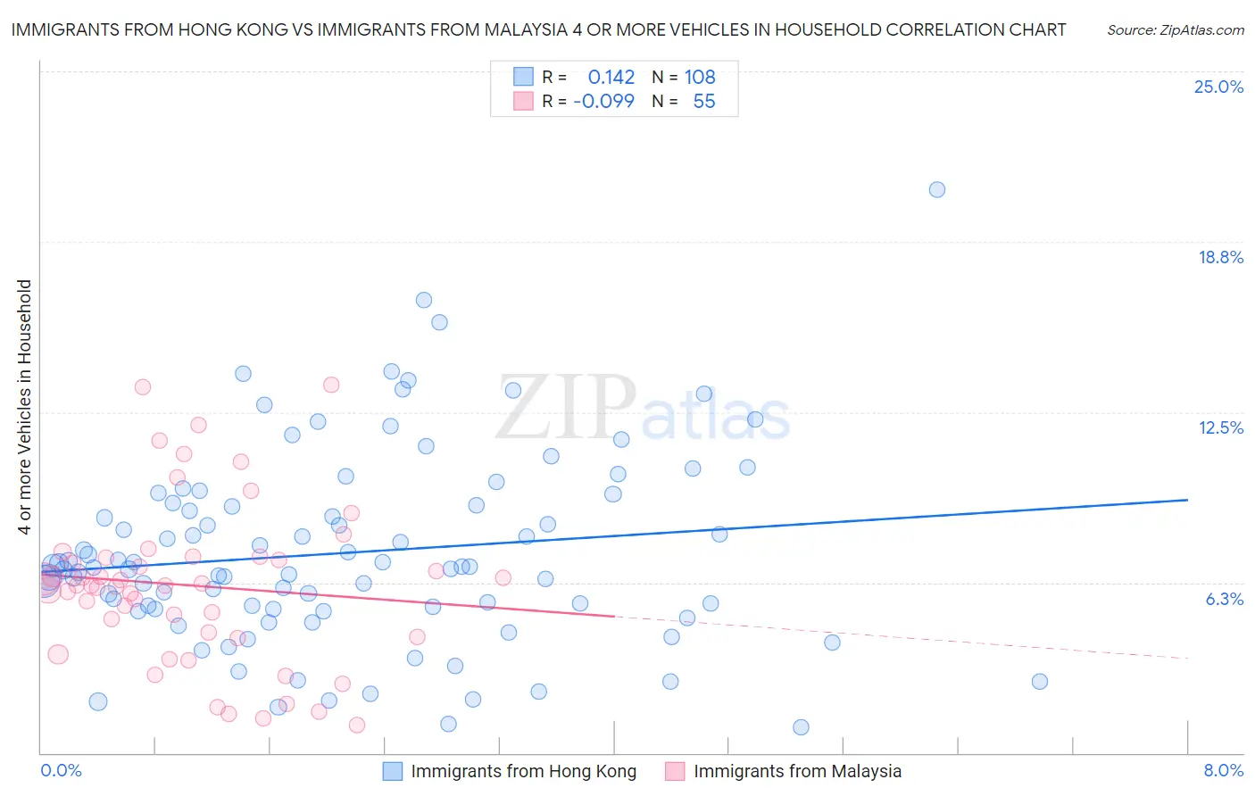 Immigrants from Hong Kong vs Immigrants from Malaysia 4 or more Vehicles in Household