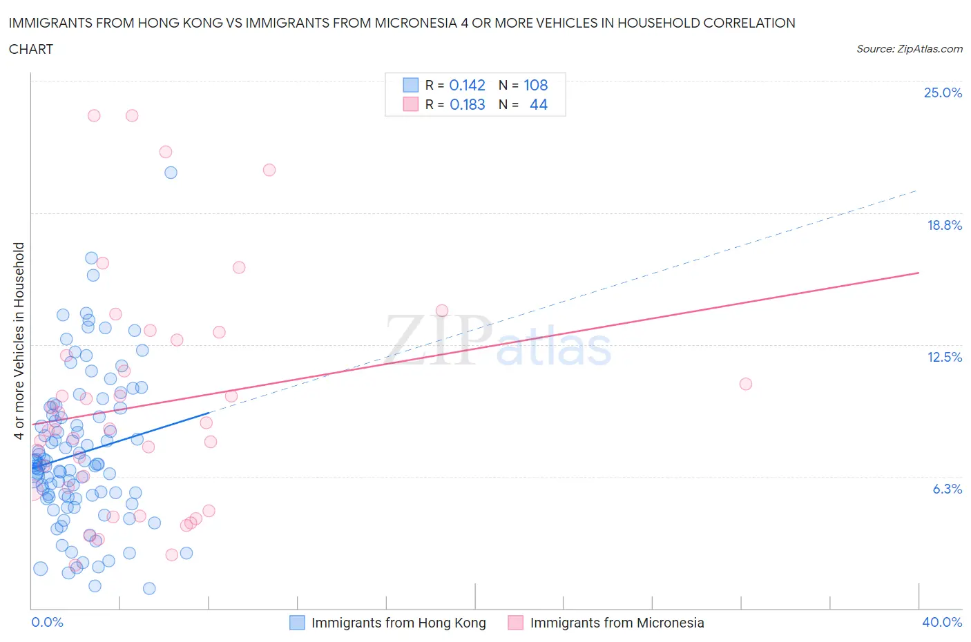 Immigrants from Hong Kong vs Immigrants from Micronesia 4 or more Vehicles in Household