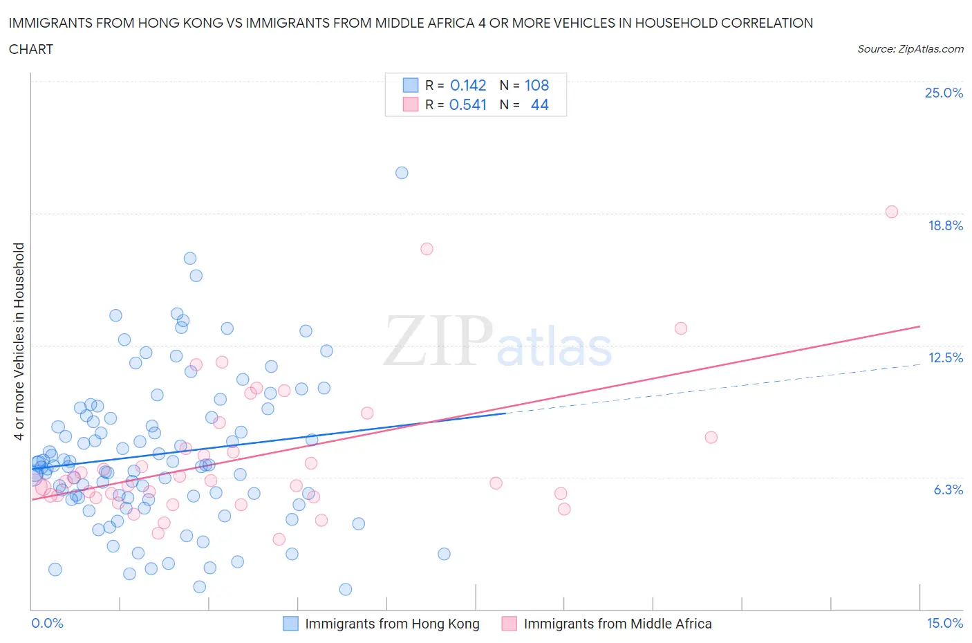 Immigrants from Hong Kong vs Immigrants from Middle Africa 4 or more Vehicles in Household