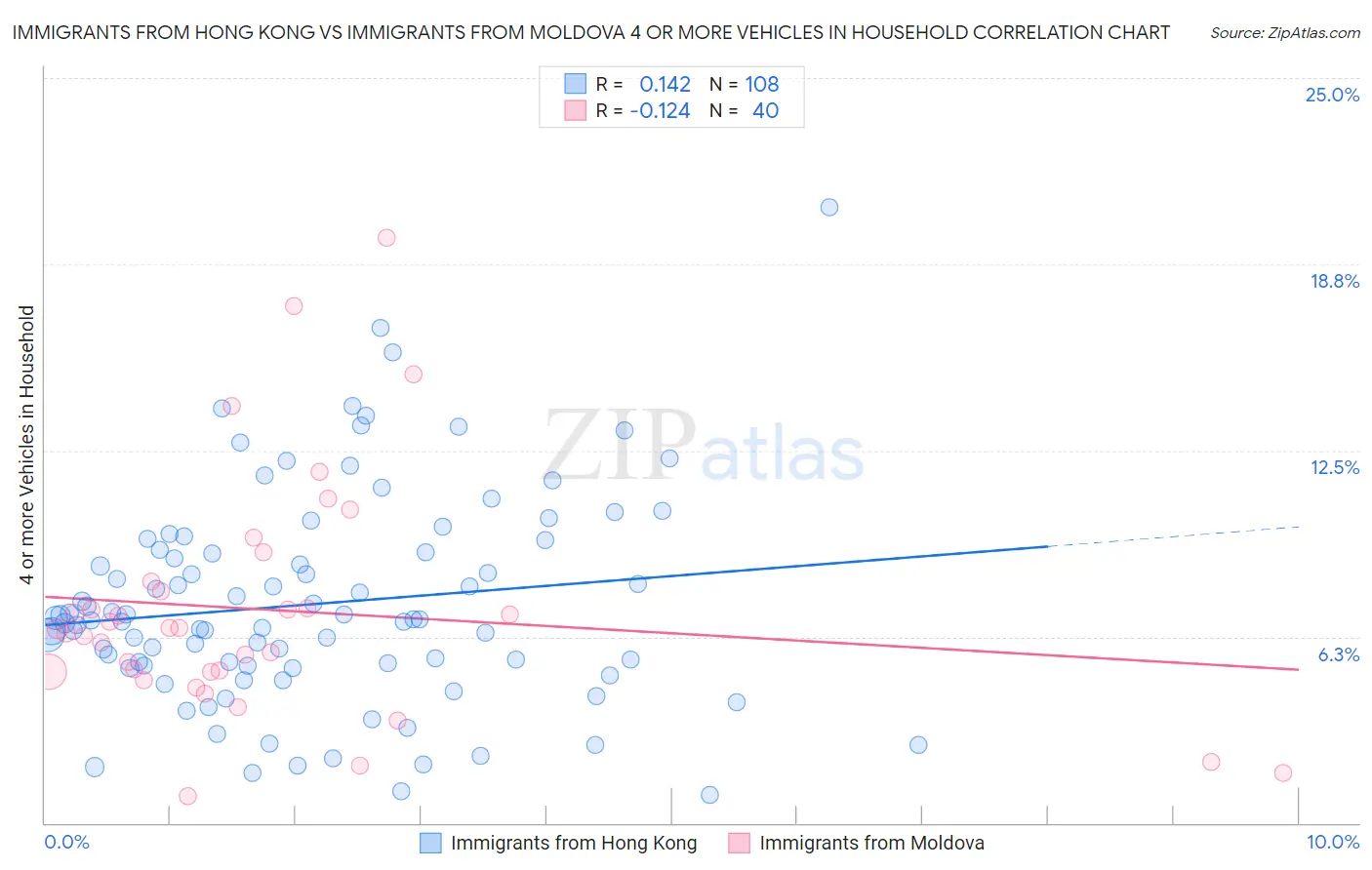 Immigrants from Hong Kong vs Immigrants from Moldova 4 or more Vehicles in Household