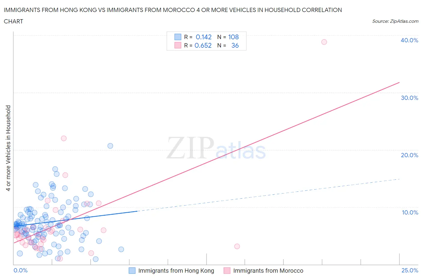 Immigrants from Hong Kong vs Immigrants from Morocco 4 or more Vehicles in Household