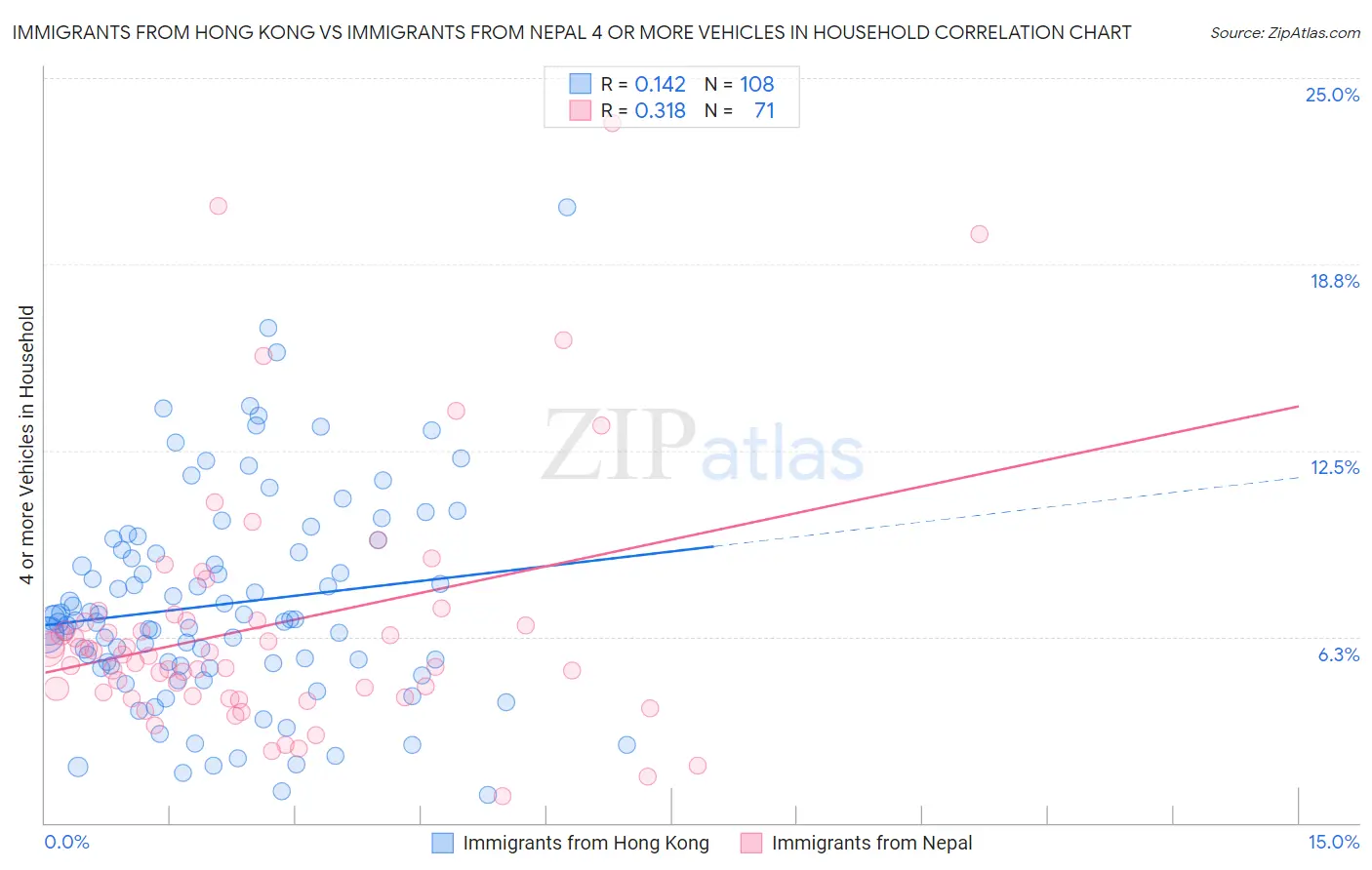 Immigrants from Hong Kong vs Immigrants from Nepal 4 or more Vehicles in Household