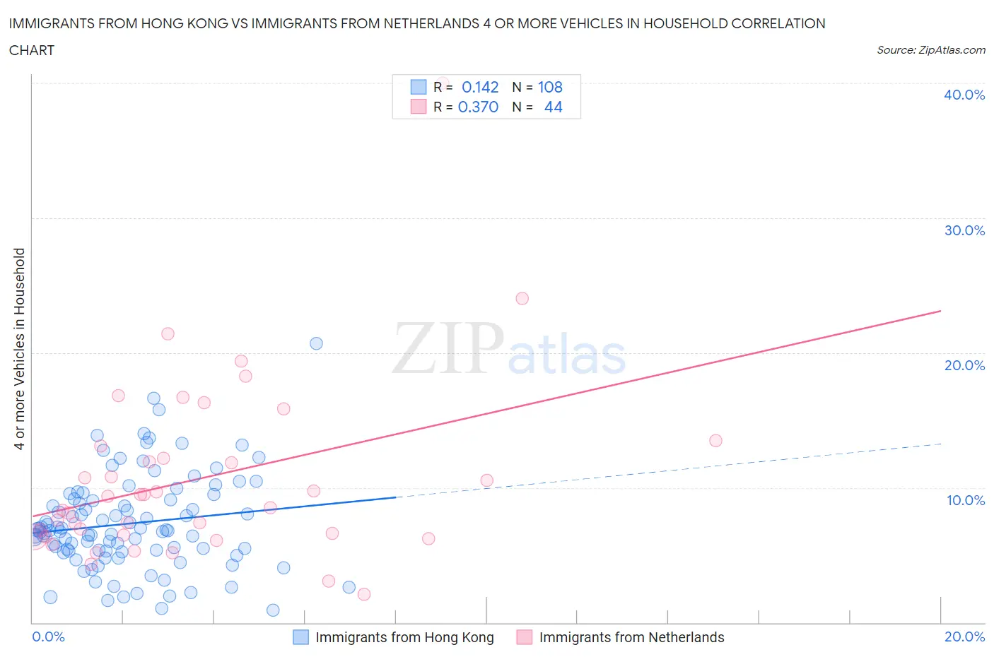 Immigrants from Hong Kong vs Immigrants from Netherlands 4 or more Vehicles in Household