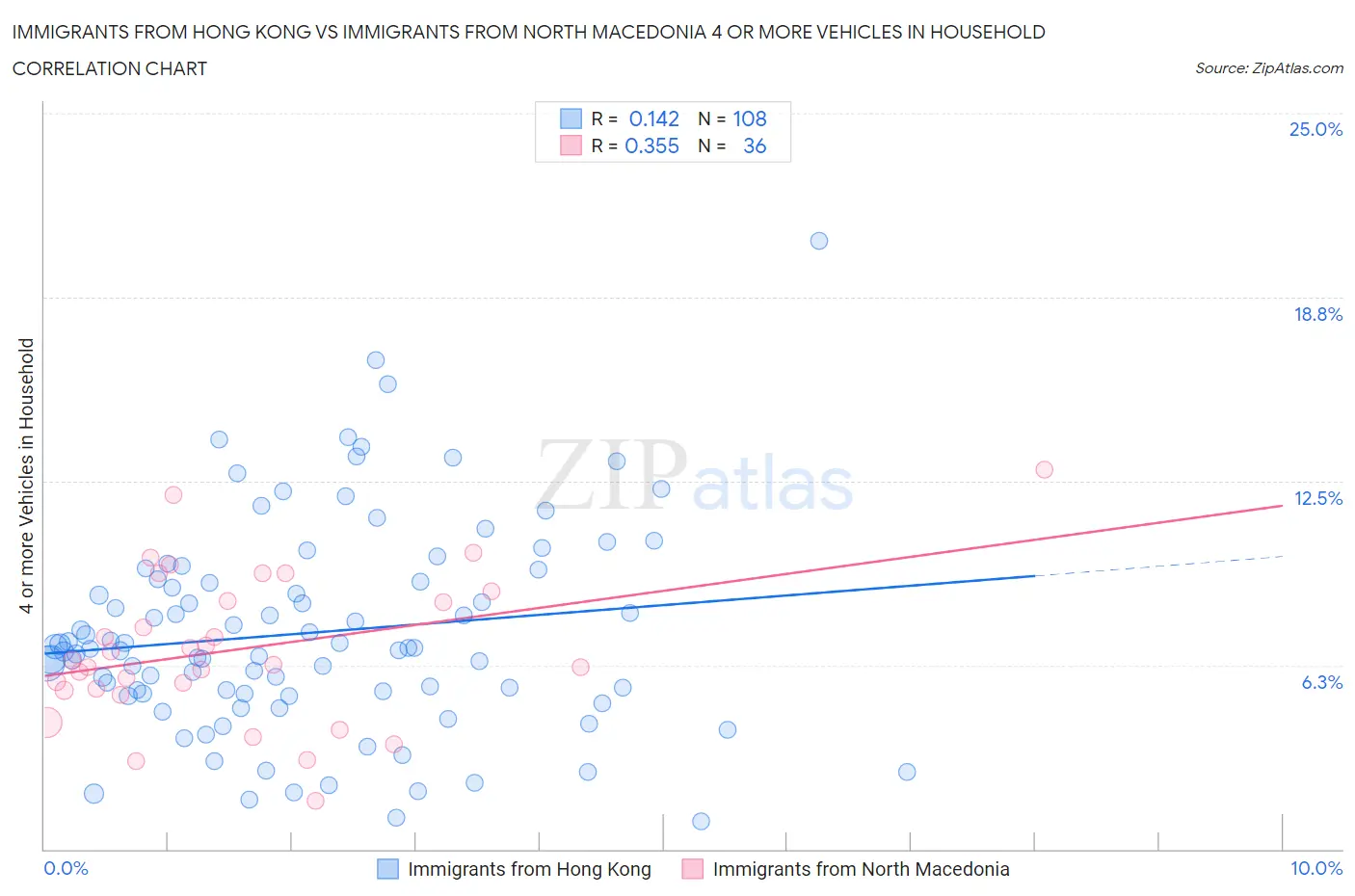 Immigrants from Hong Kong vs Immigrants from North Macedonia 4 or more Vehicles in Household