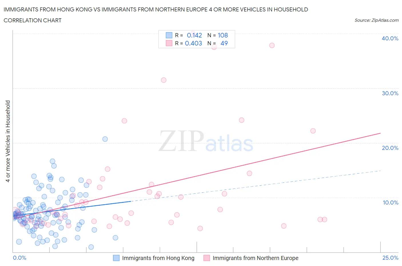 Immigrants from Hong Kong vs Immigrants from Northern Europe 4 or more Vehicles in Household