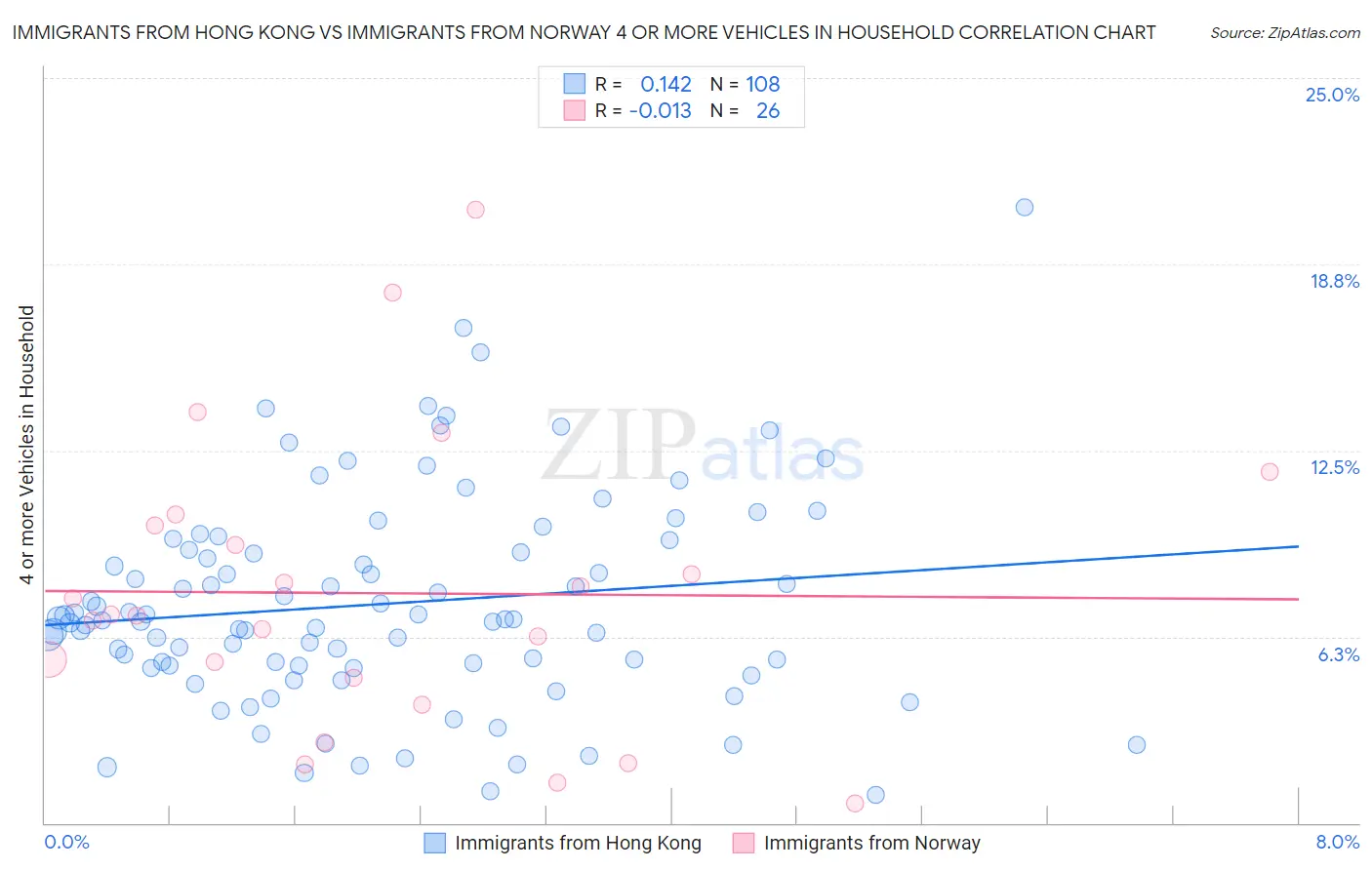 Immigrants from Hong Kong vs Immigrants from Norway 4 or more Vehicles in Household