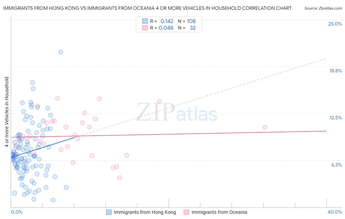 Immigrants from Hong Kong vs Immigrants from Oceania 4 or more Vehicles in Household