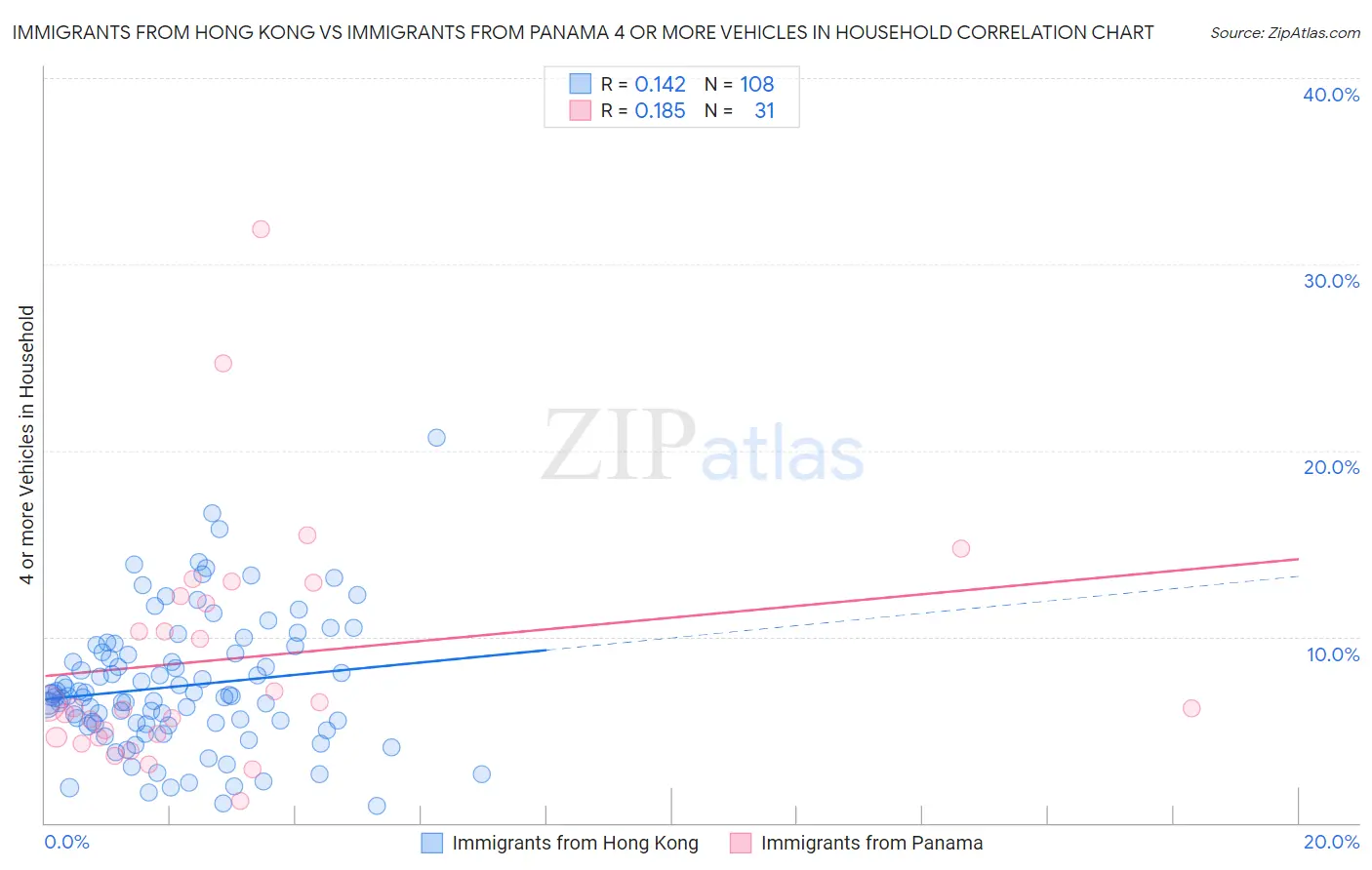 Immigrants from Hong Kong vs Immigrants from Panama 4 or more Vehicles in Household