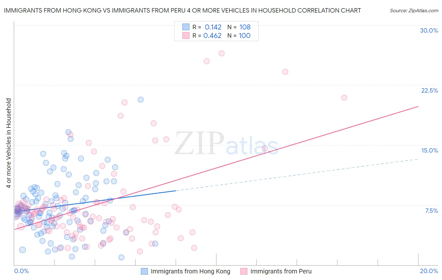 Immigrants from Hong Kong vs Immigrants from Peru 4 or more Vehicles in Household