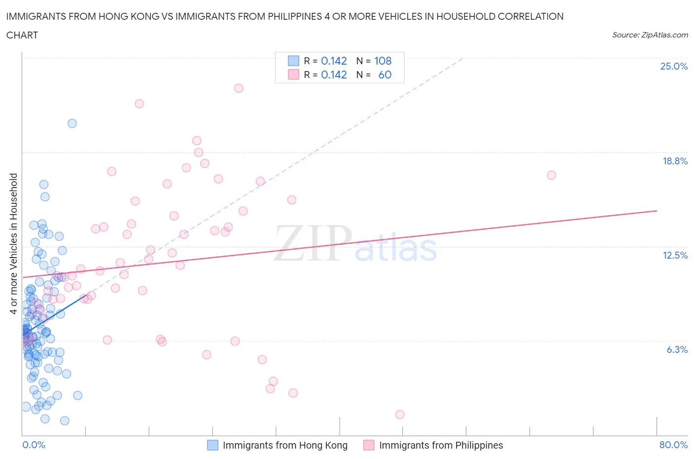 Immigrants from Hong Kong vs Immigrants from Philippines 4 or more Vehicles in Household