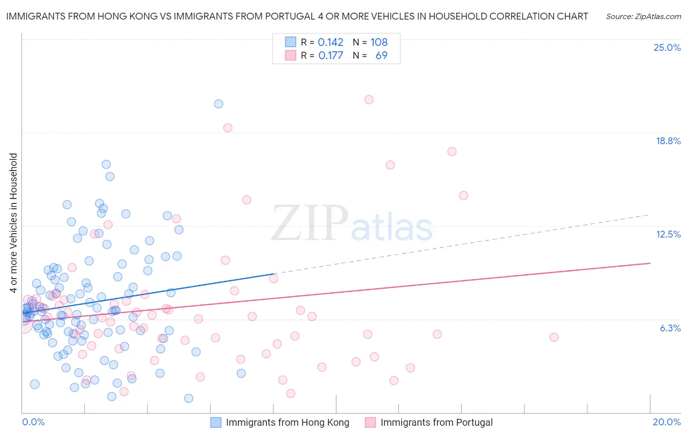 Immigrants from Hong Kong vs Immigrants from Portugal 4 or more Vehicles in Household