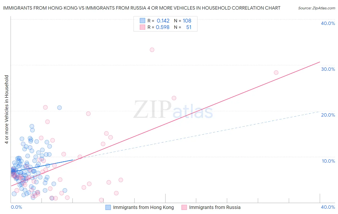 Immigrants from Hong Kong vs Immigrants from Russia 4 or more Vehicles in Household