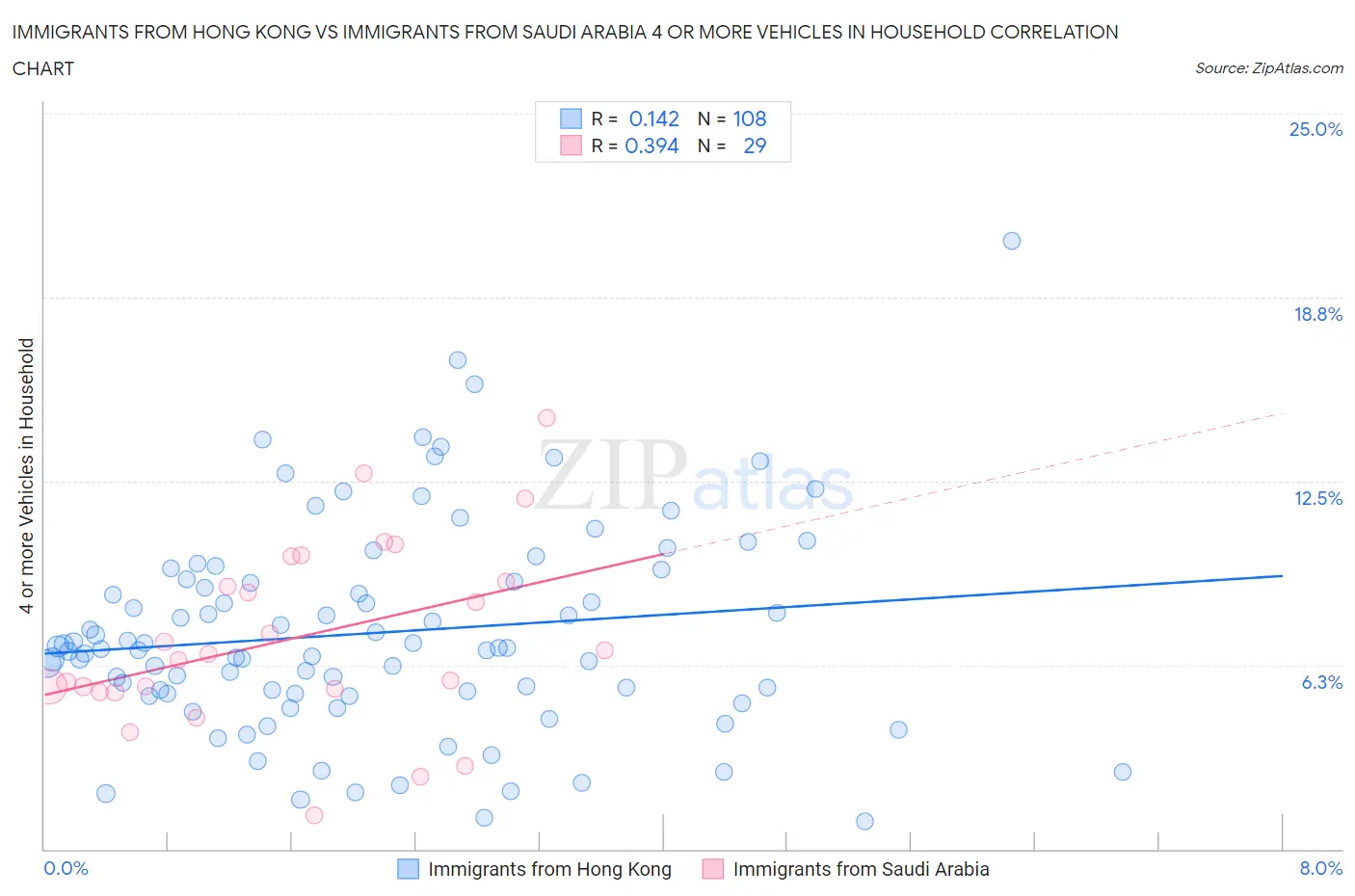 Immigrants from Hong Kong vs Immigrants from Saudi Arabia 4 or more Vehicles in Household