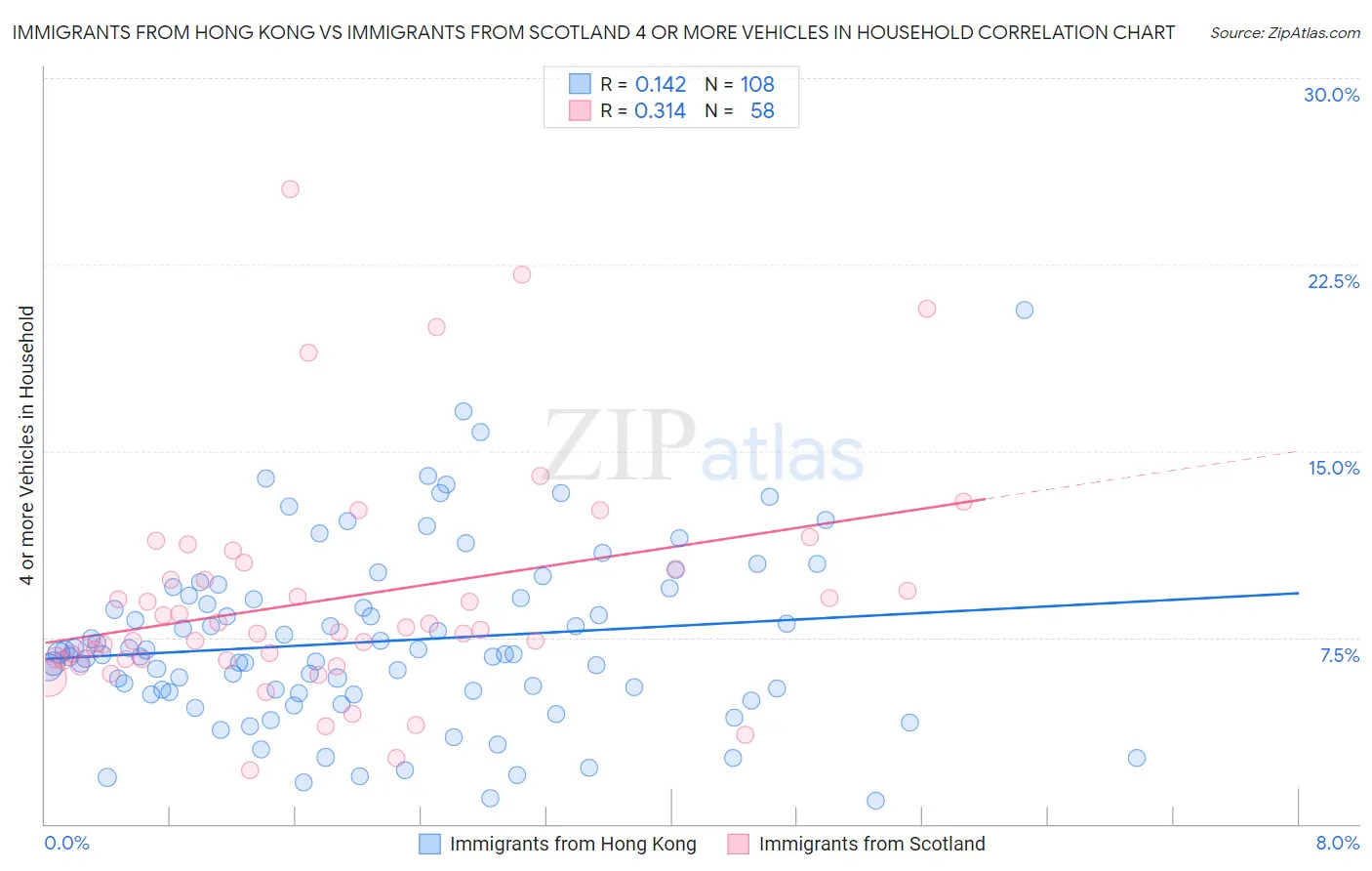 Immigrants from Hong Kong vs Immigrants from Scotland 4 or more Vehicles in Household