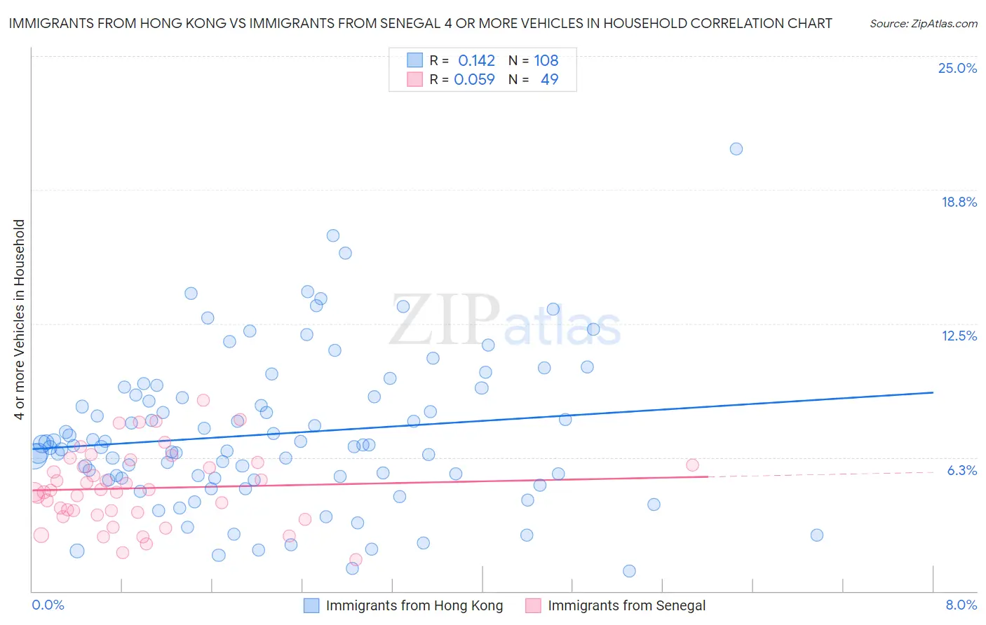 Immigrants from Hong Kong vs Immigrants from Senegal 4 or more Vehicles in Household
