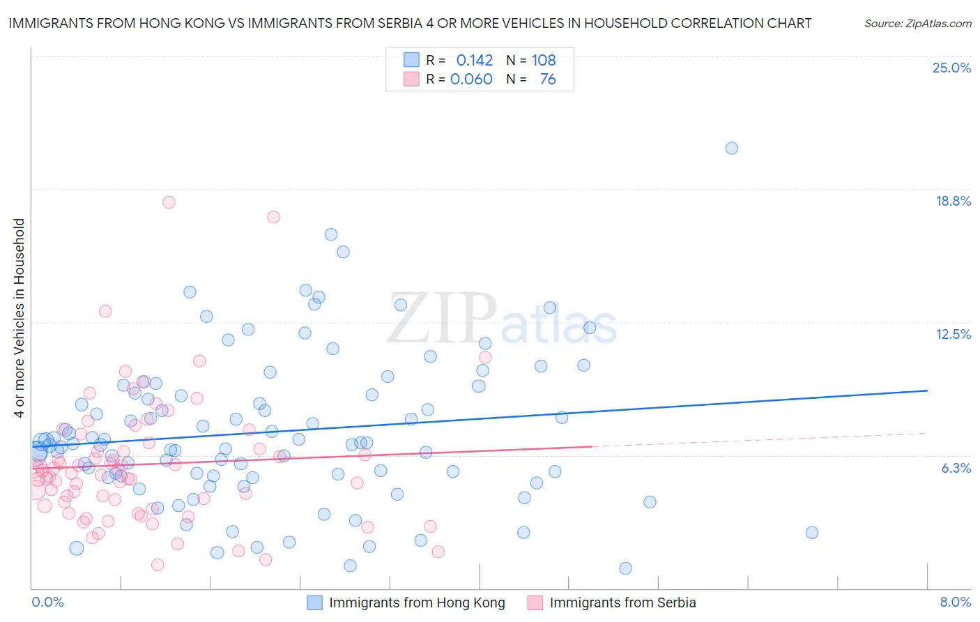 Immigrants from Hong Kong vs Immigrants from Serbia 4 or more Vehicles in Household