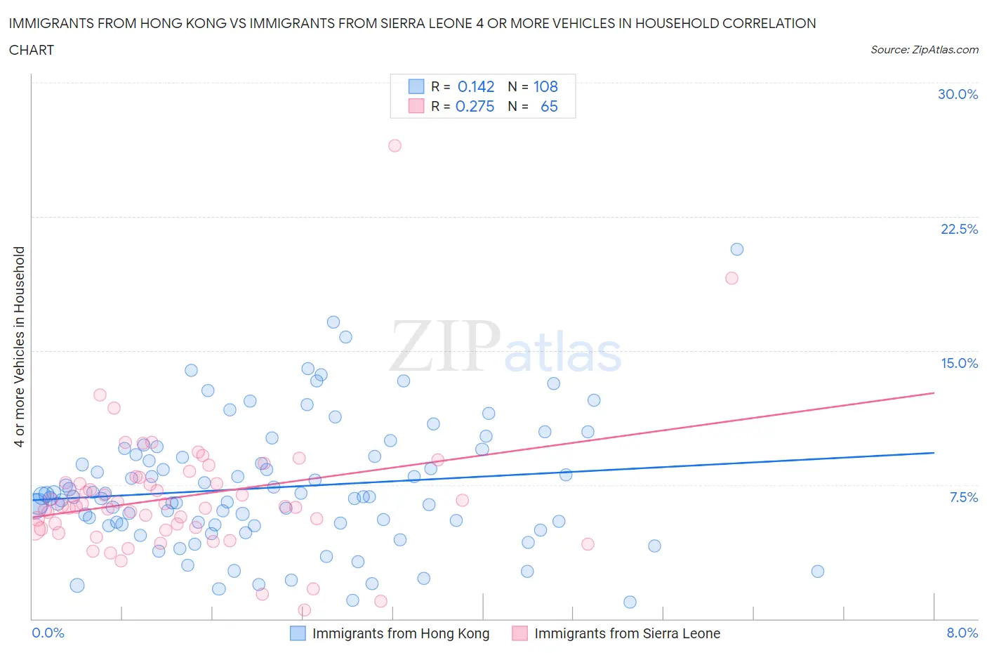 Immigrants from Hong Kong vs Immigrants from Sierra Leone 4 or more Vehicles in Household