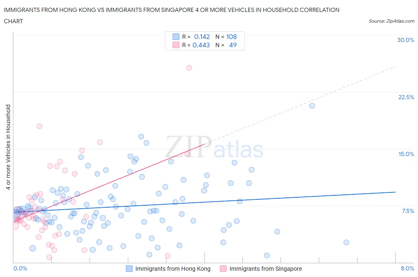Immigrants from Hong Kong vs Immigrants from Singapore 4 or more Vehicles in Household