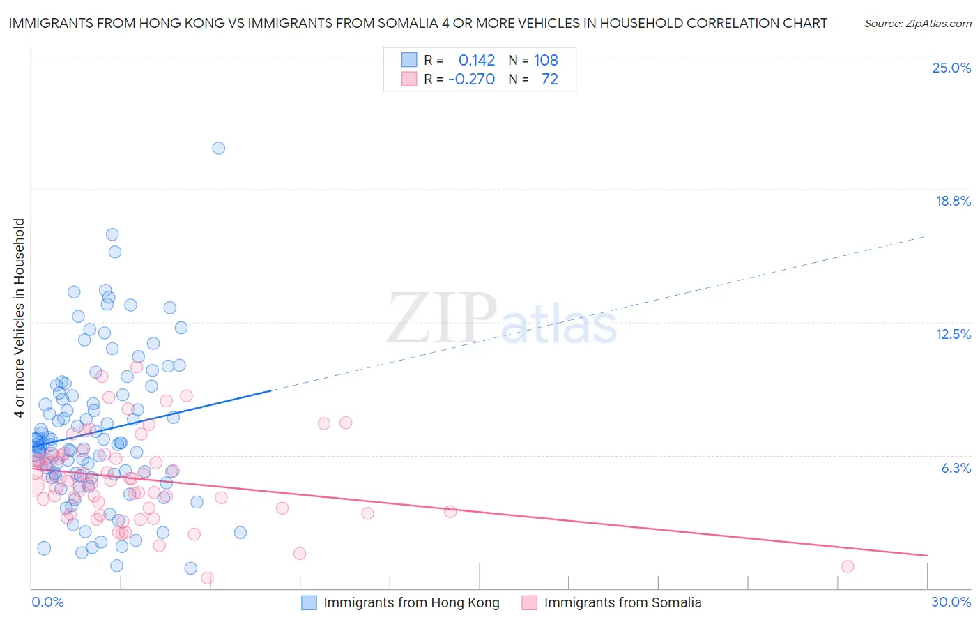 Immigrants from Hong Kong vs Immigrants from Somalia 4 or more Vehicles in Household