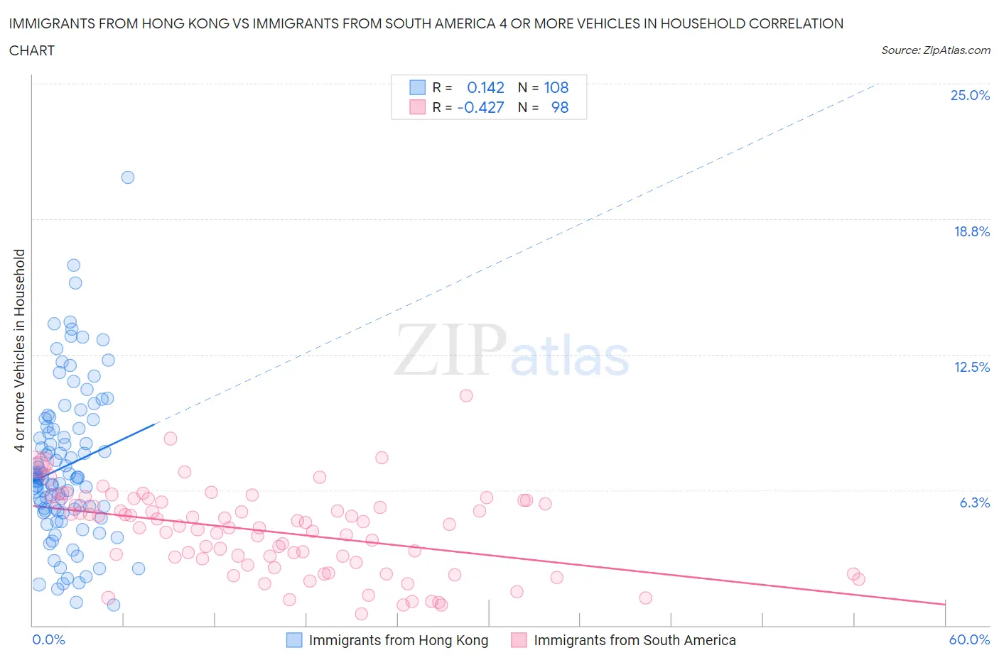 Immigrants from Hong Kong vs Immigrants from South America 4 or more Vehicles in Household