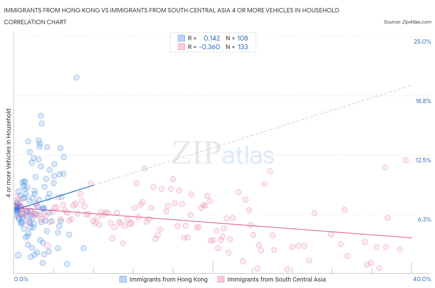 Immigrants from Hong Kong vs Immigrants from South Central Asia 4 or more Vehicles in Household