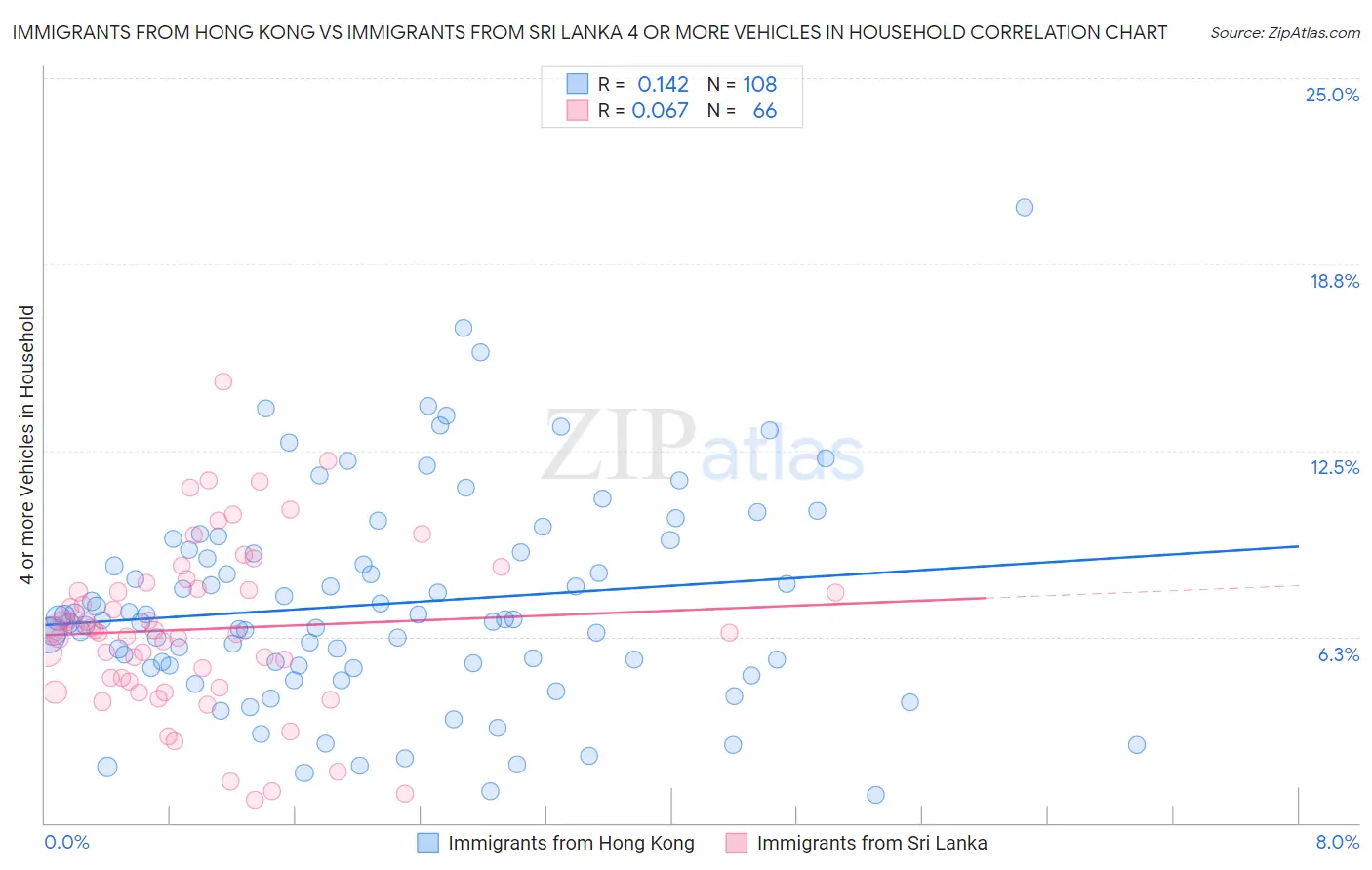 Immigrants from Hong Kong vs Immigrants from Sri Lanka 4 or more Vehicles in Household