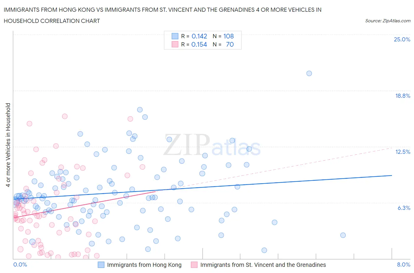 Immigrants from Hong Kong vs Immigrants from St. Vincent and the Grenadines 4 or more Vehicles in Household