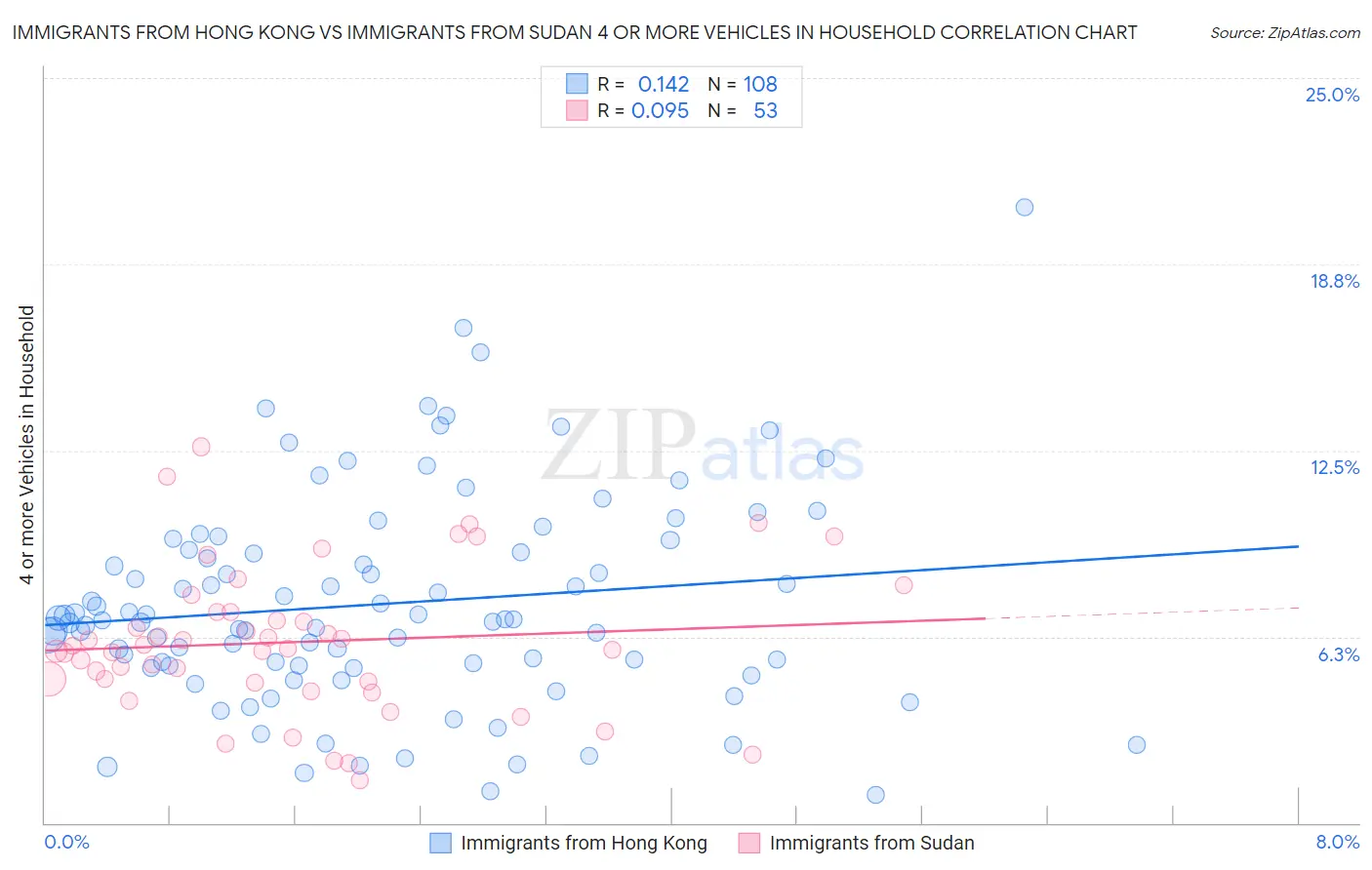 Immigrants from Hong Kong vs Immigrants from Sudan 4 or more Vehicles in Household