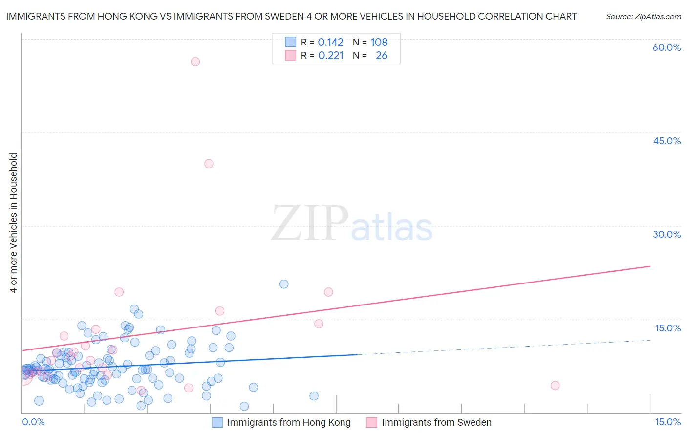 Immigrants from Hong Kong vs Immigrants from Sweden 4 or more Vehicles in Household