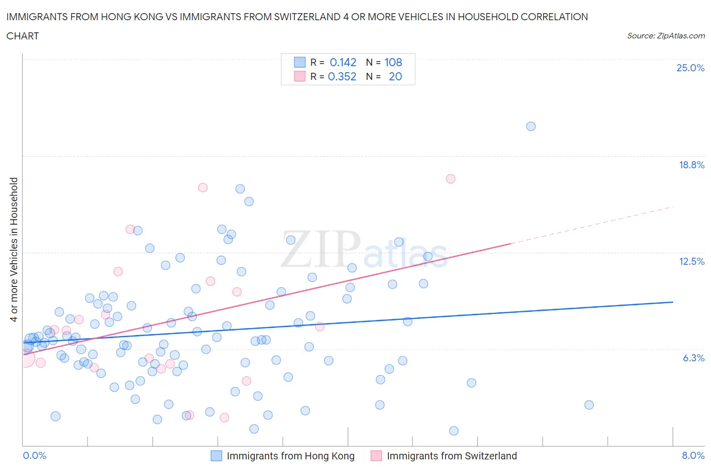 Immigrants from Hong Kong vs Immigrants from Switzerland 4 or more Vehicles in Household