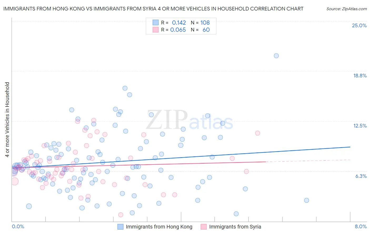 Immigrants from Hong Kong vs Immigrants from Syria 4 or more Vehicles in Household