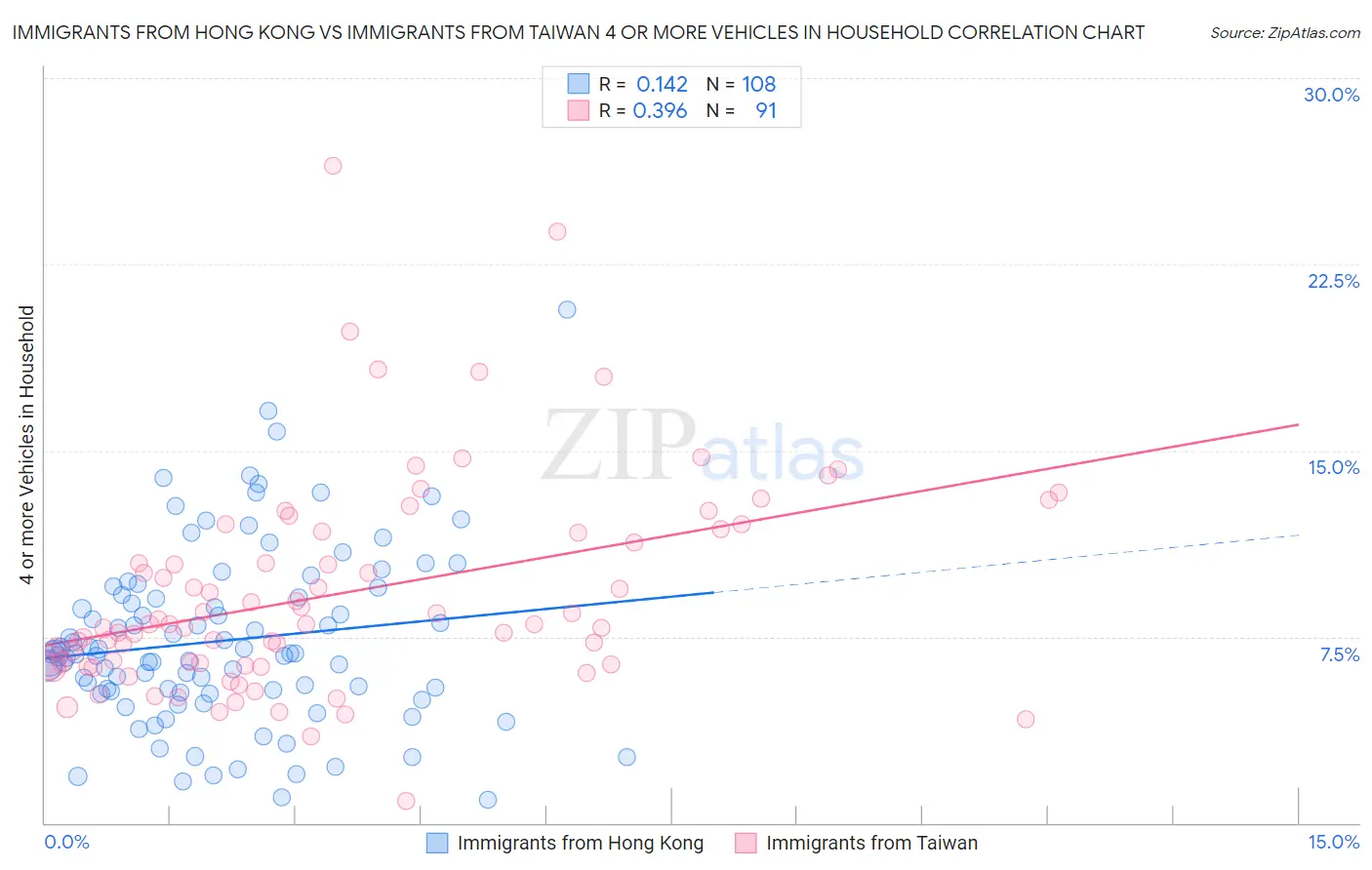 Immigrants from Hong Kong vs Immigrants from Taiwan 4 or more Vehicles in Household