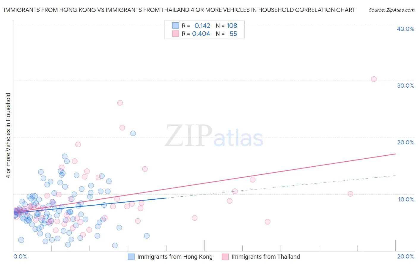 Immigrants from Hong Kong vs Immigrants from Thailand 4 or more Vehicles in Household