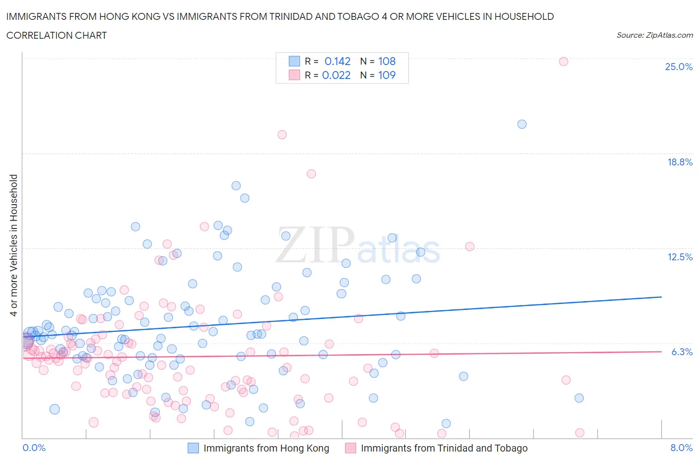 Immigrants from Hong Kong vs Immigrants from Trinidad and Tobago 4 or more Vehicles in Household