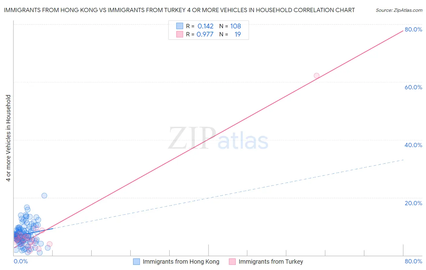 Immigrants from Hong Kong vs Immigrants from Turkey 4 or more Vehicles in Household