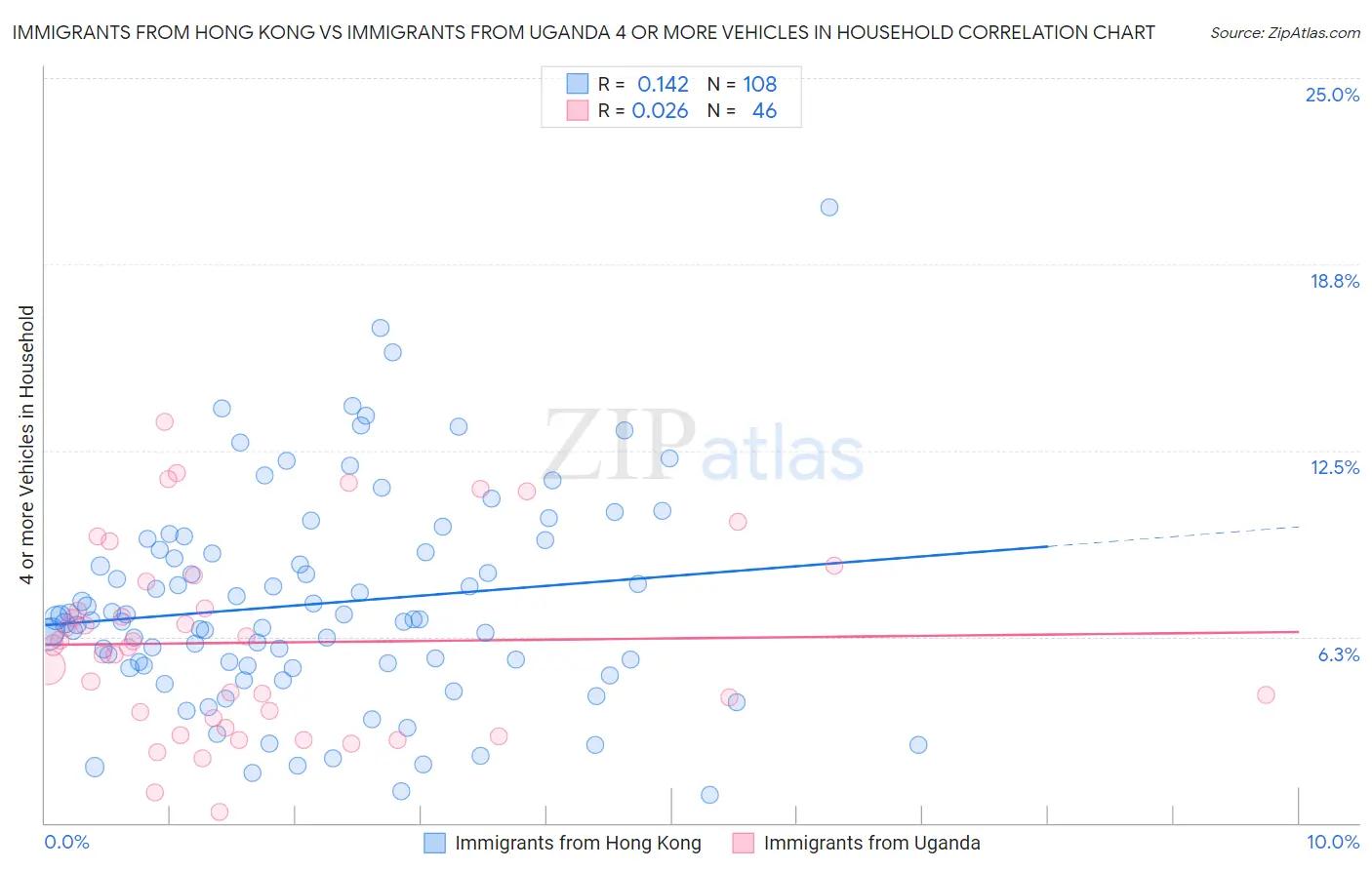 Immigrants from Hong Kong vs Immigrants from Uganda 4 or more Vehicles in Household