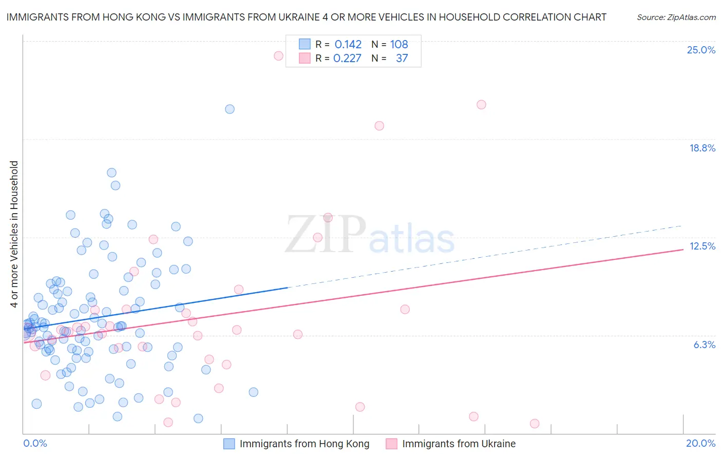 Immigrants from Hong Kong vs Immigrants from Ukraine 4 or more Vehicles in Household