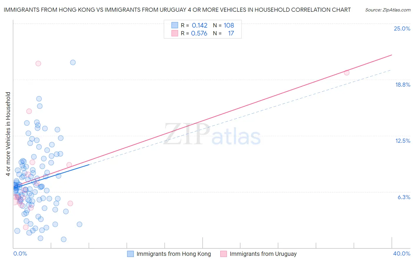 Immigrants from Hong Kong vs Immigrants from Uruguay 4 or more Vehicles in Household