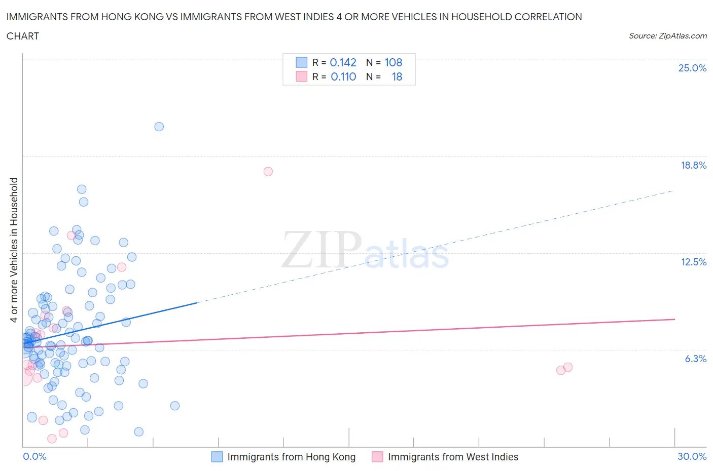 Immigrants from Hong Kong vs Immigrants from West Indies 4 or more Vehicles in Household