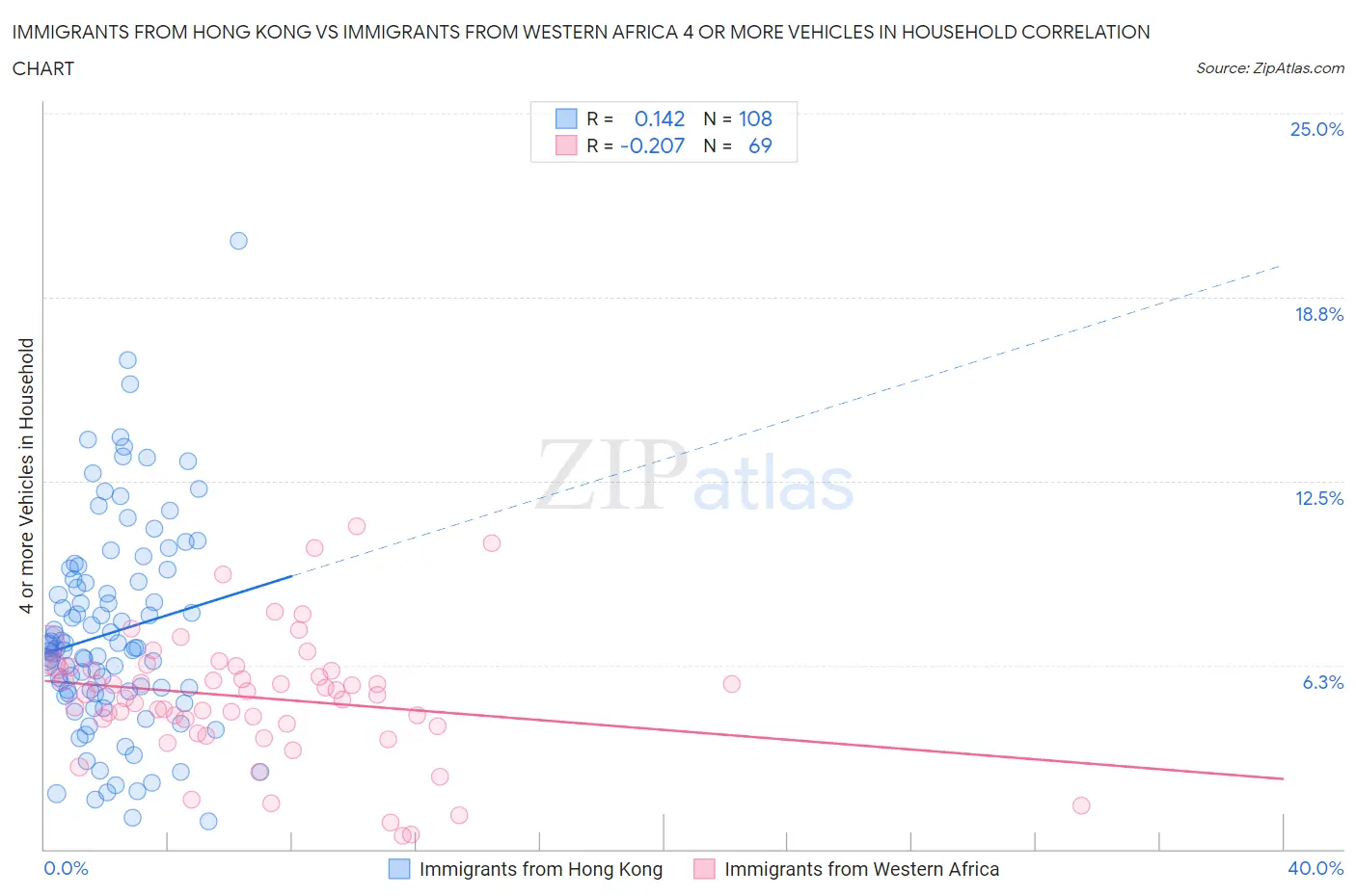 Immigrants from Hong Kong vs Immigrants from Western Africa 4 or more Vehicles in Household