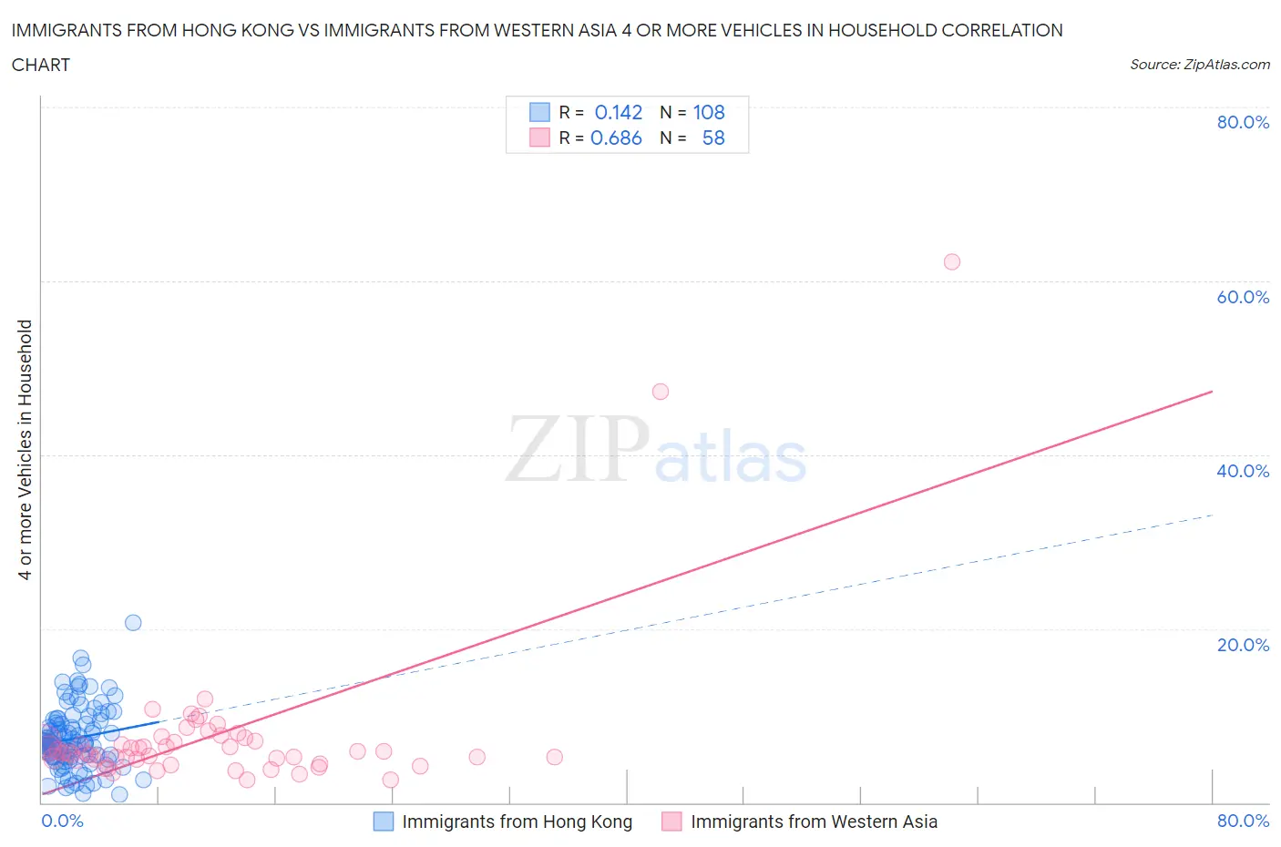 Immigrants from Hong Kong vs Immigrants from Western Asia 4 or more Vehicles in Household