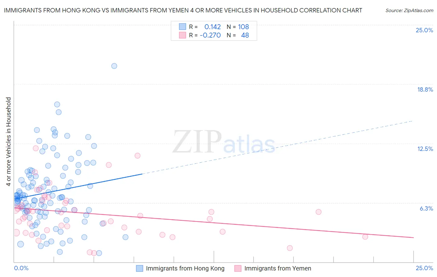 Immigrants from Hong Kong vs Immigrants from Yemen 4 or more Vehicles in Household