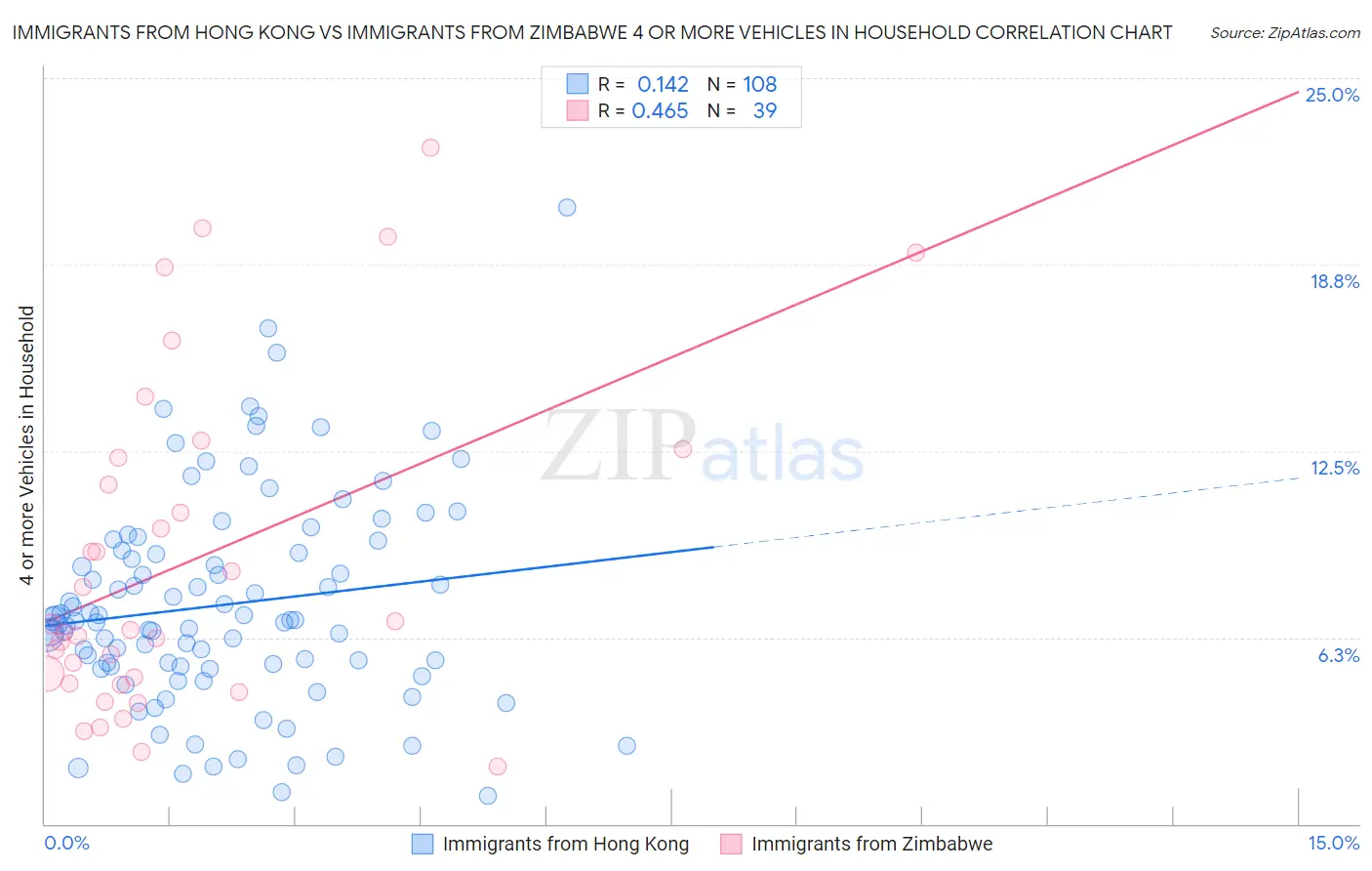 Immigrants from Hong Kong vs Immigrants from Zimbabwe 4 or more Vehicles in Household