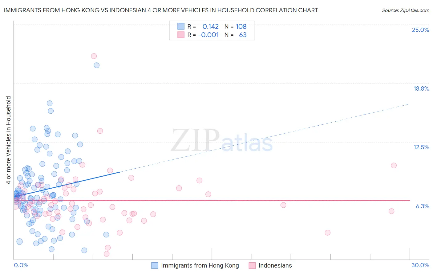Immigrants from Hong Kong vs Indonesian 4 or more Vehicles in Household
