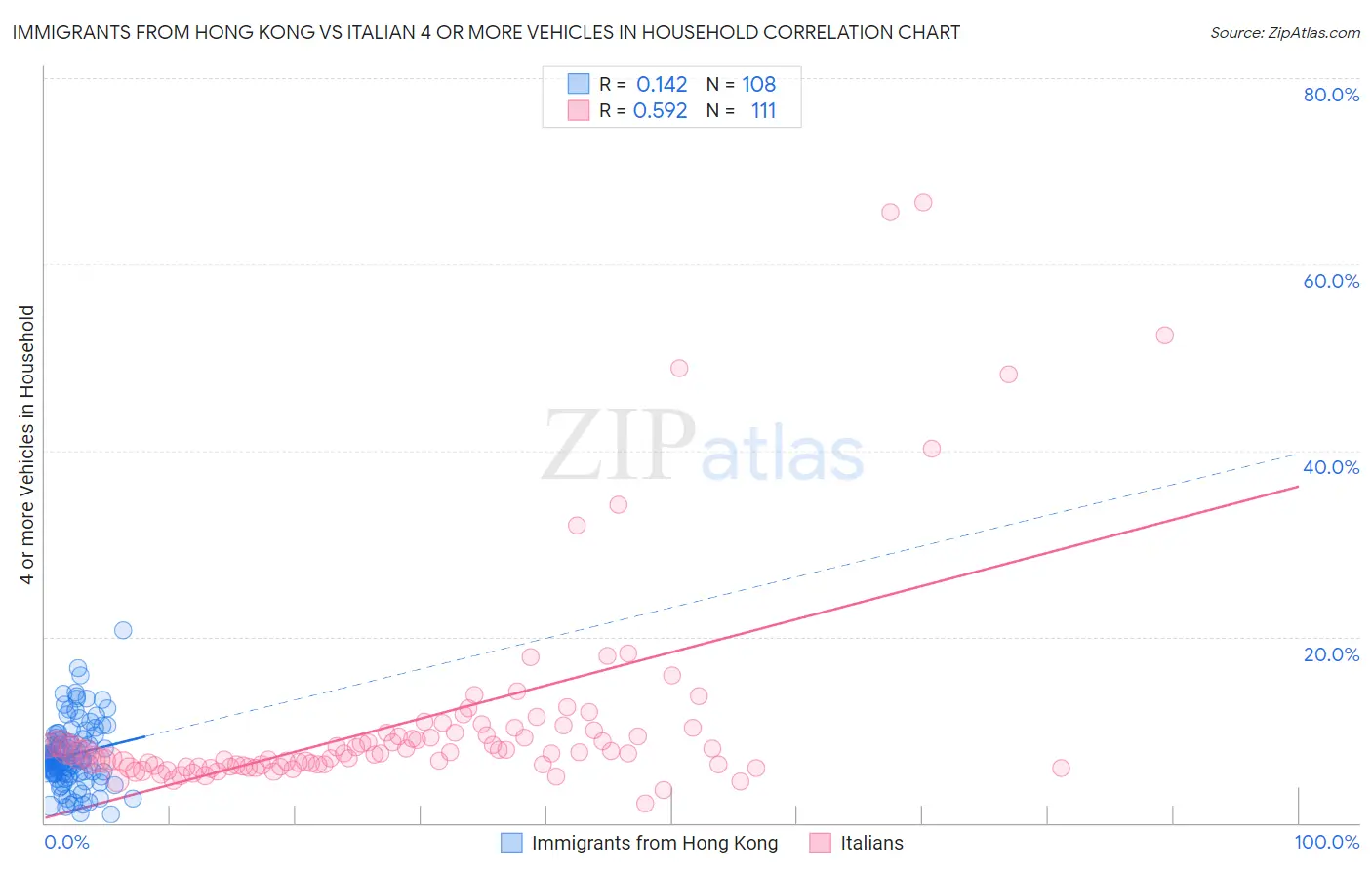 Immigrants from Hong Kong vs Italian 4 or more Vehicles in Household