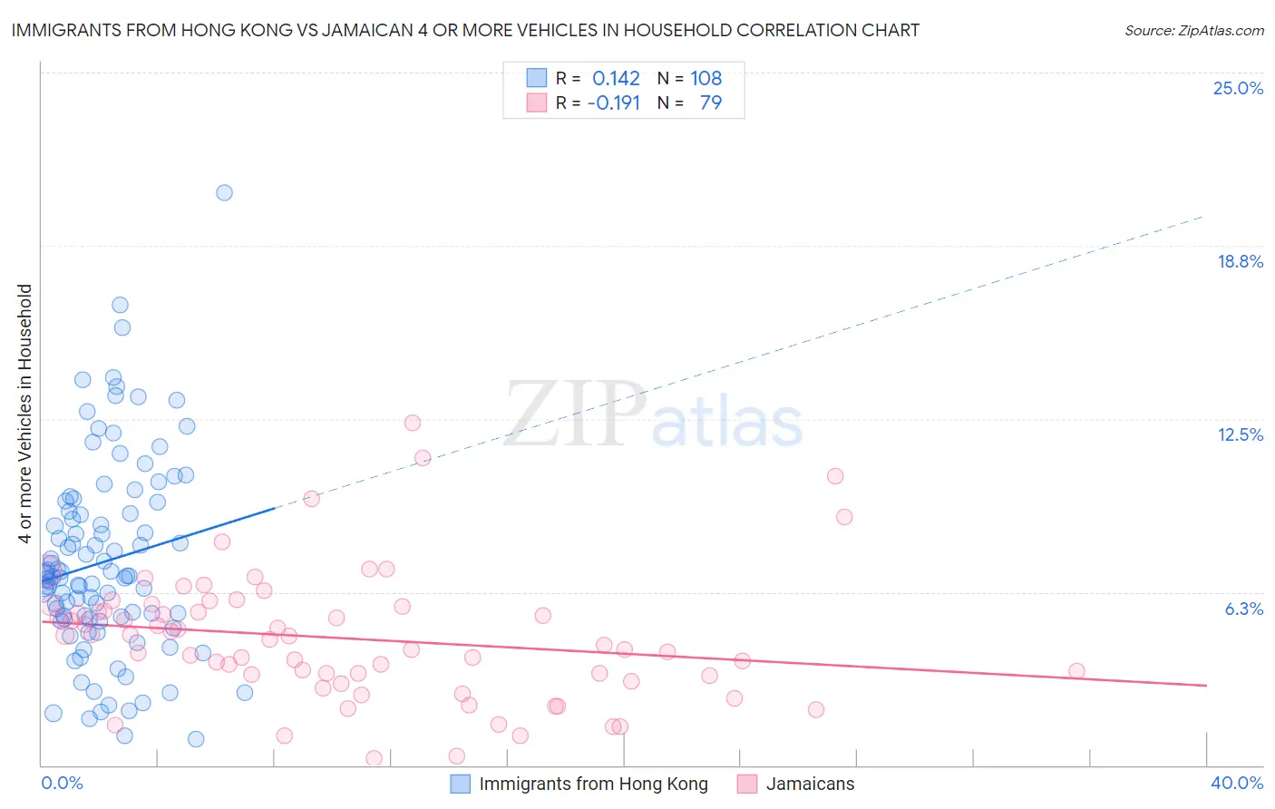 Immigrants from Hong Kong vs Jamaican 4 or more Vehicles in Household