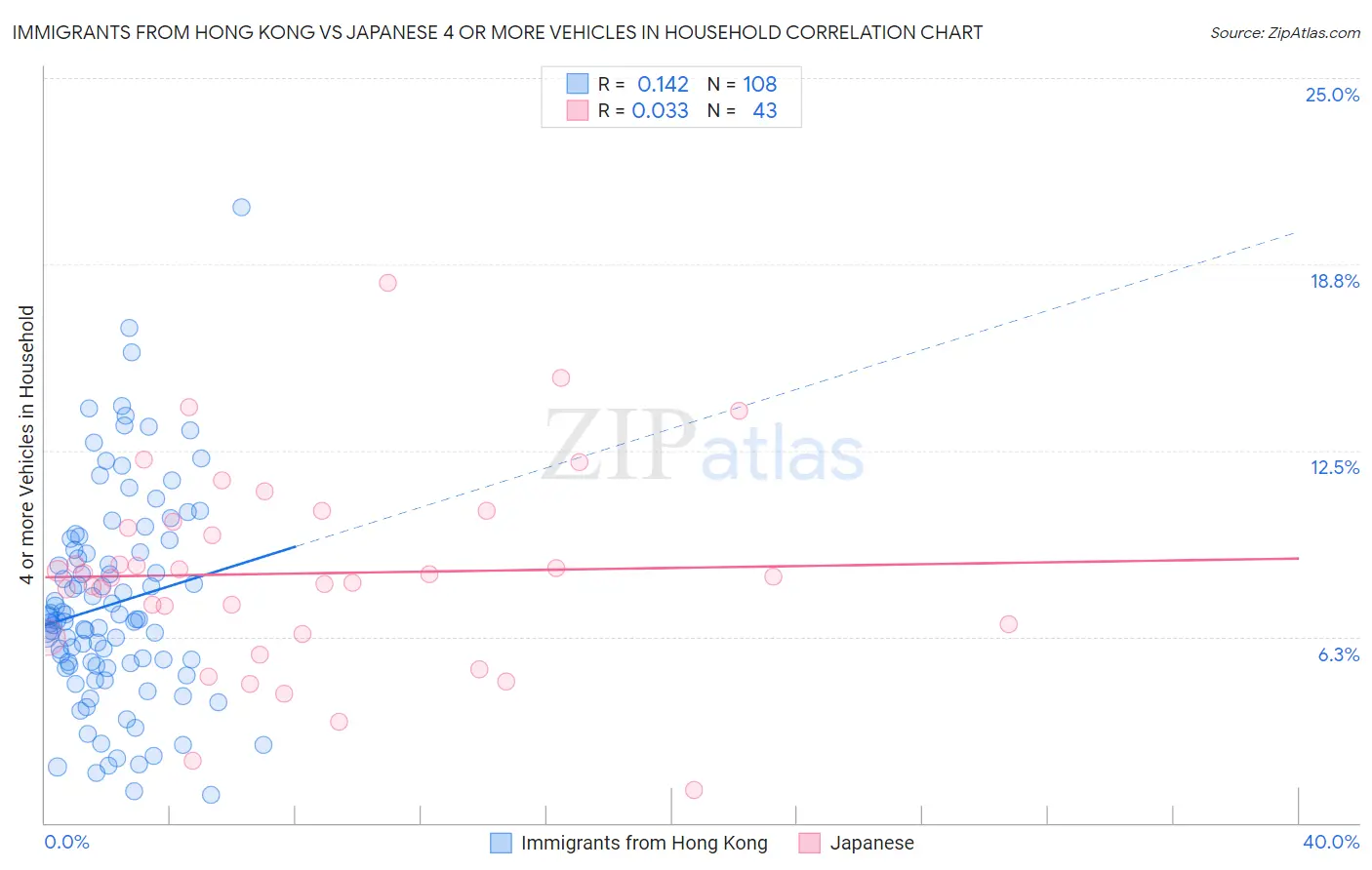 Immigrants from Hong Kong vs Japanese 4 or more Vehicles in Household