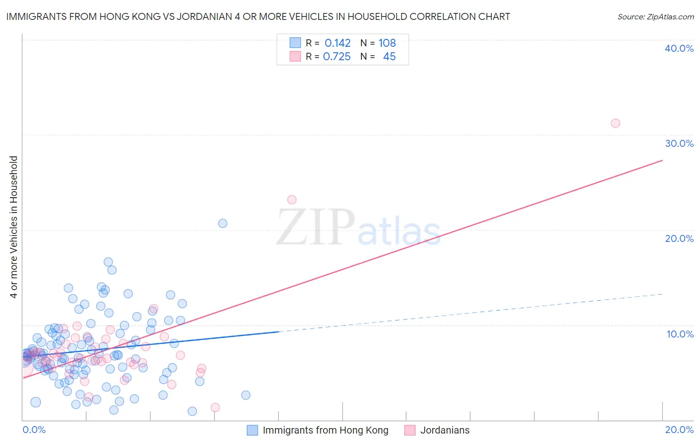 Immigrants from Hong Kong vs Jordanian 4 or more Vehicles in Household