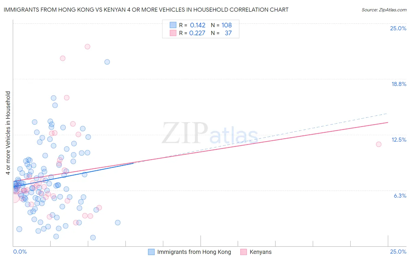 Immigrants from Hong Kong vs Kenyan 4 or more Vehicles in Household